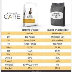 Diamond Care Sensitive Stomach Formula Adult Grain-Free Dry Dog Food -Pet Wellness 143248 PT3. AC SS1800 V1612376794