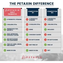 Petaxin Daily Probiotic Chicken Flavor Grain-Free Dog Supplement, 120 Count -Pet Wellness 232879 PT4. AC SS1800 V1587146466