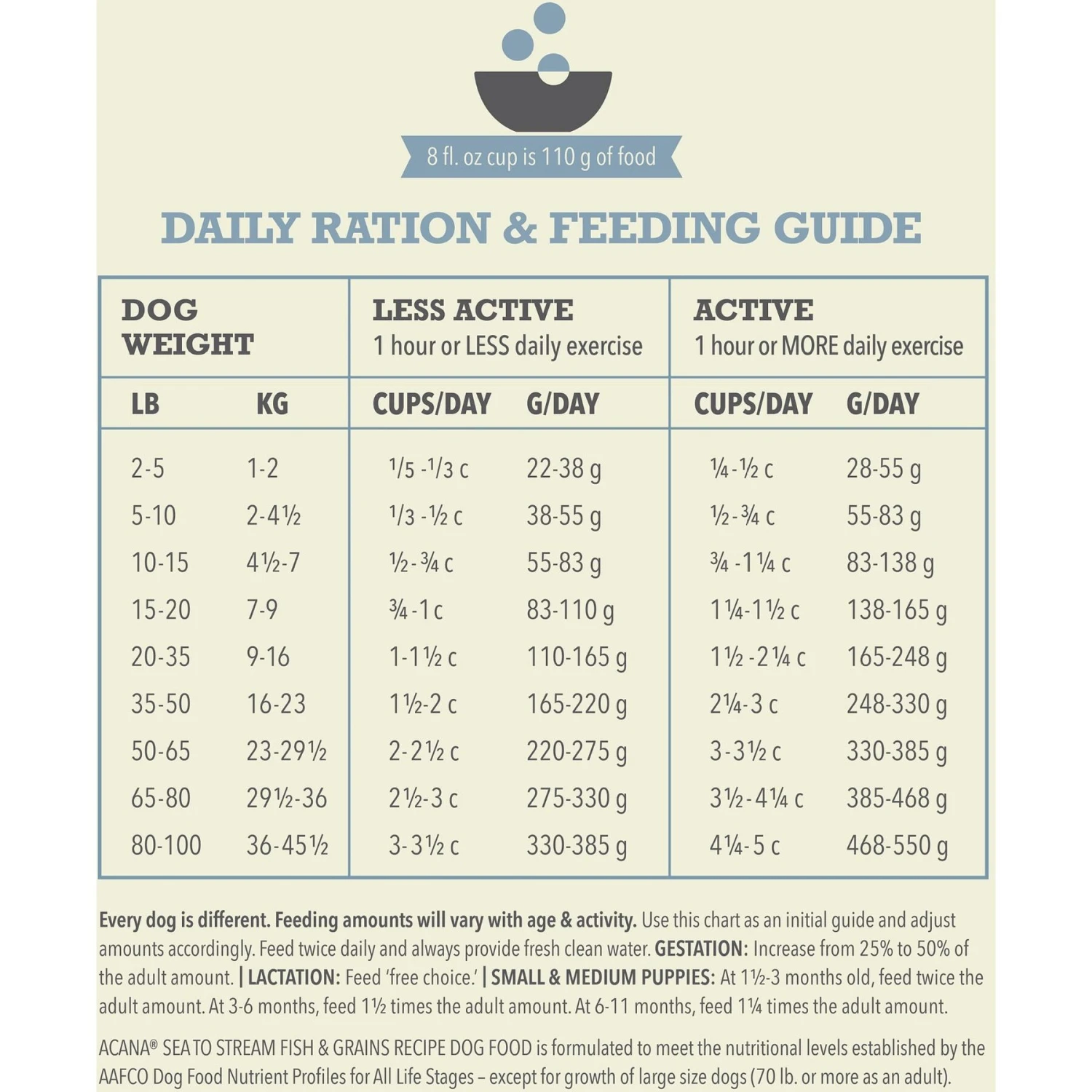 ACANA Sea To Stream Recipe + Wholesome Grains Dry Dog Food 8 ACANA Sea To Stream Recipe + Wholesome Grains Dry Dog Food - Image 8