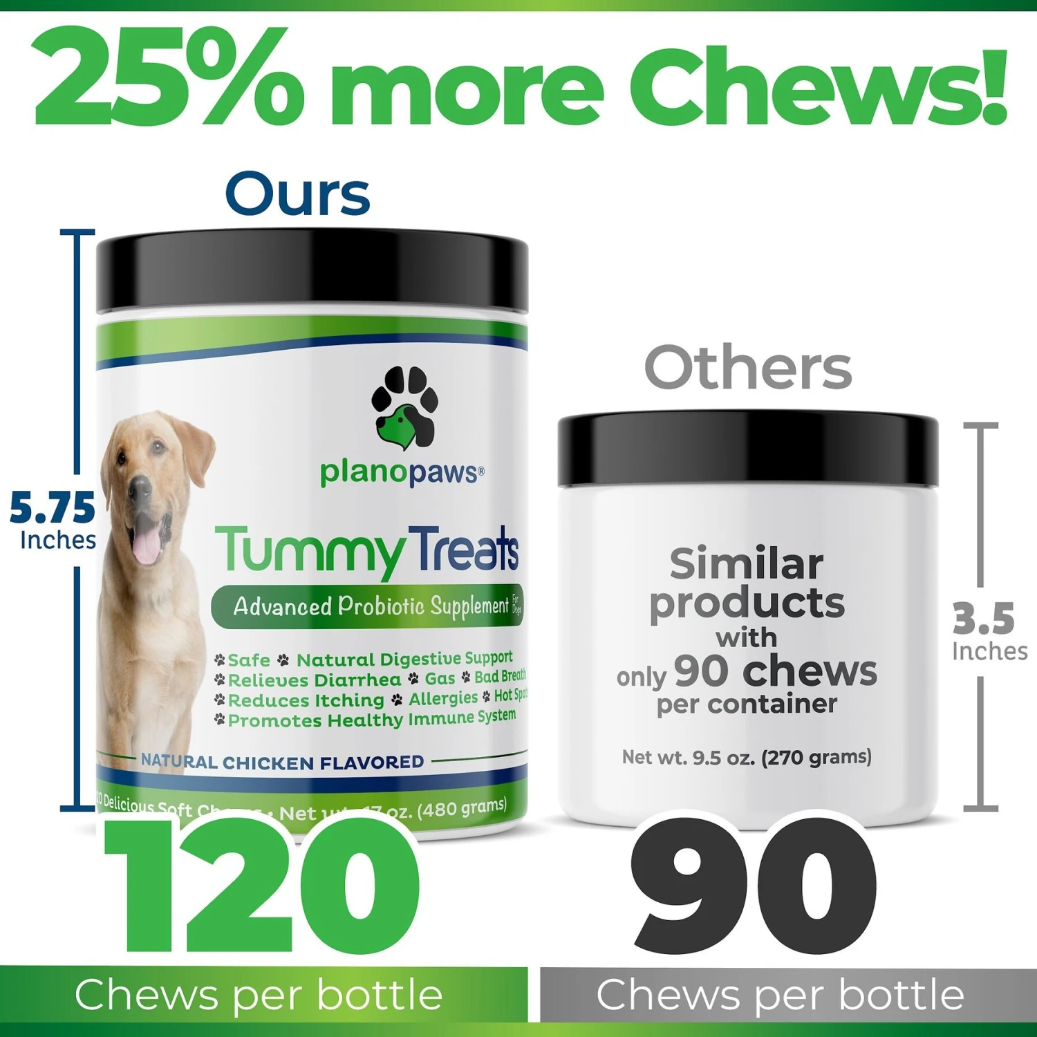 Plano Paws Tummy Treats Advanced Probiotic Natural Chicken Flavor Soft Chews Dog Supplement, 120 Count 5 Plano Paws Tummy Treats Advanced Probiotic Natural Chicken Flavor Soft Chews Dog Supplement, 120 Count - Image 5
