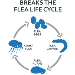 Sentry Fiproguard Plus Squeeze-On Flea & Tick Treatment For Dogs, 5 - 22lbs -Pet Wellness 264010 PT3. AC SS1800 V1608077234