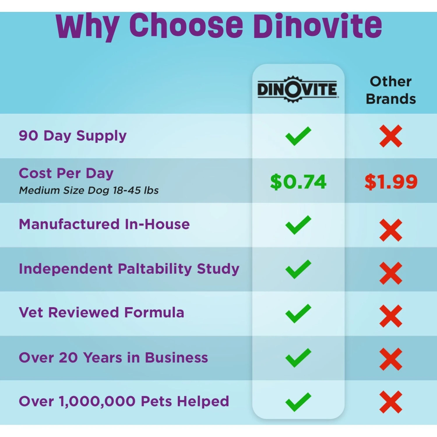 Dinovite Small Dog Supplement 3 Dinovite Small Dog Supplement - Image 3