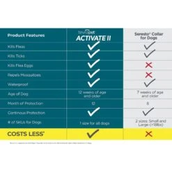 TevraPet Activate II Flea & Tick Collar For Dogs, 2 Collars (12-mos. Supply) -Pet Wellness 306651 PT2. AC SS1800 V1623364949