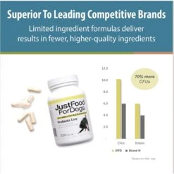 JustFoodForDogs Probiotic Live Capsule Digestive Supplement For Dogs, 60 Count 9 JustFoodForDogs Probiotic Live Capsule Digestive Supplement For Dogs, 60 Count -Pet Wellness 367576 PT3. AC SS1800 V1681395558