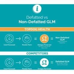 TopDog Health Flexerna Essentials Powder Joint Supplement For Dogs, 3-oz Jar -Pet Wellness 520062 PT6. AC SS1800 V1649700425