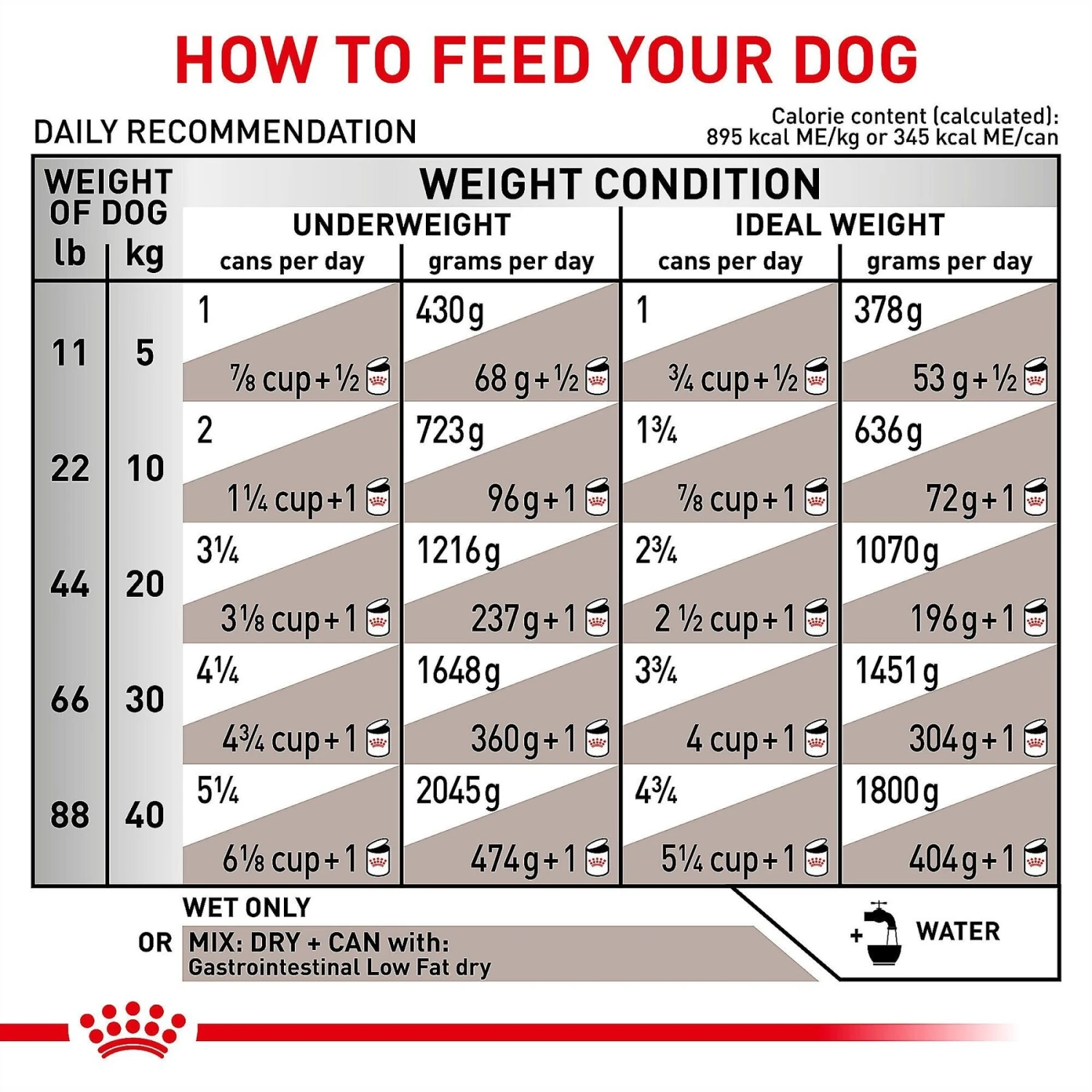 Royal Canin Veterinary Diet Adult Gastrointestinal Low Fat Loaf Canned Dog Food 8 Royal Canin Veterinary Diet Adult Gastrointestinal Low Fat Loaf Canned Dog Food - Image 8