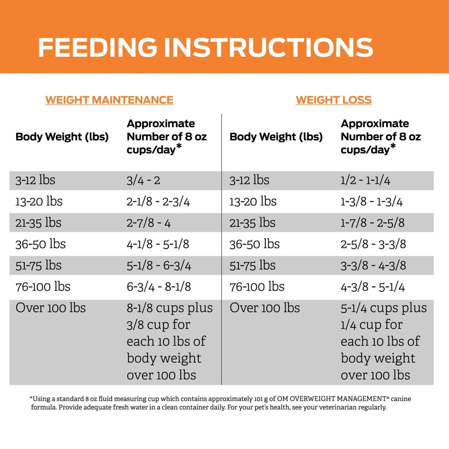 Purina Pro Plan Veterinary Diets OM Overweight Management Dry Dog Food 9 Purina Pro Plan Veterinary Diets OM Overweight Management Dry Dog Food - Image 9