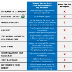 Momma Knows Best Dry Dog Shampoo, 6-oz Bottle -Pet Wellness 678678 PT3. AC SS1800 V1666297009