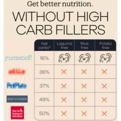 Yumwoof Natural Pet Food Perfect Kibble Gut Health Coconut Chicken Dehydrated Dog Food, 14-oz Bag -Pet Wellness 823774 PT6. AC SS1800 V1681230873